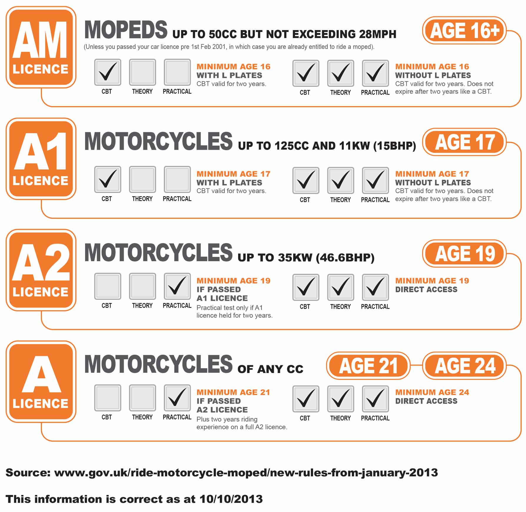 Bike Licence Types | Swinton Insurance